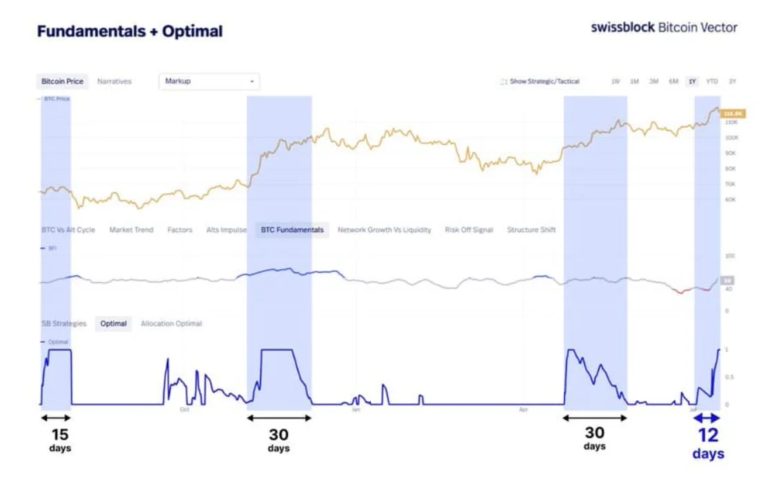 Optimal Signal From Bitcoin Vector