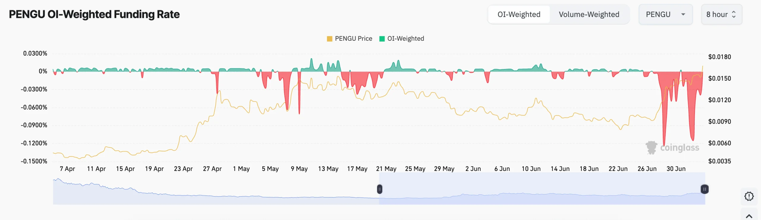 Pengu Funding Rate