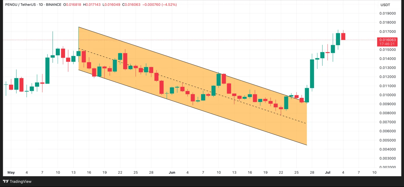 Pengu Price Chart