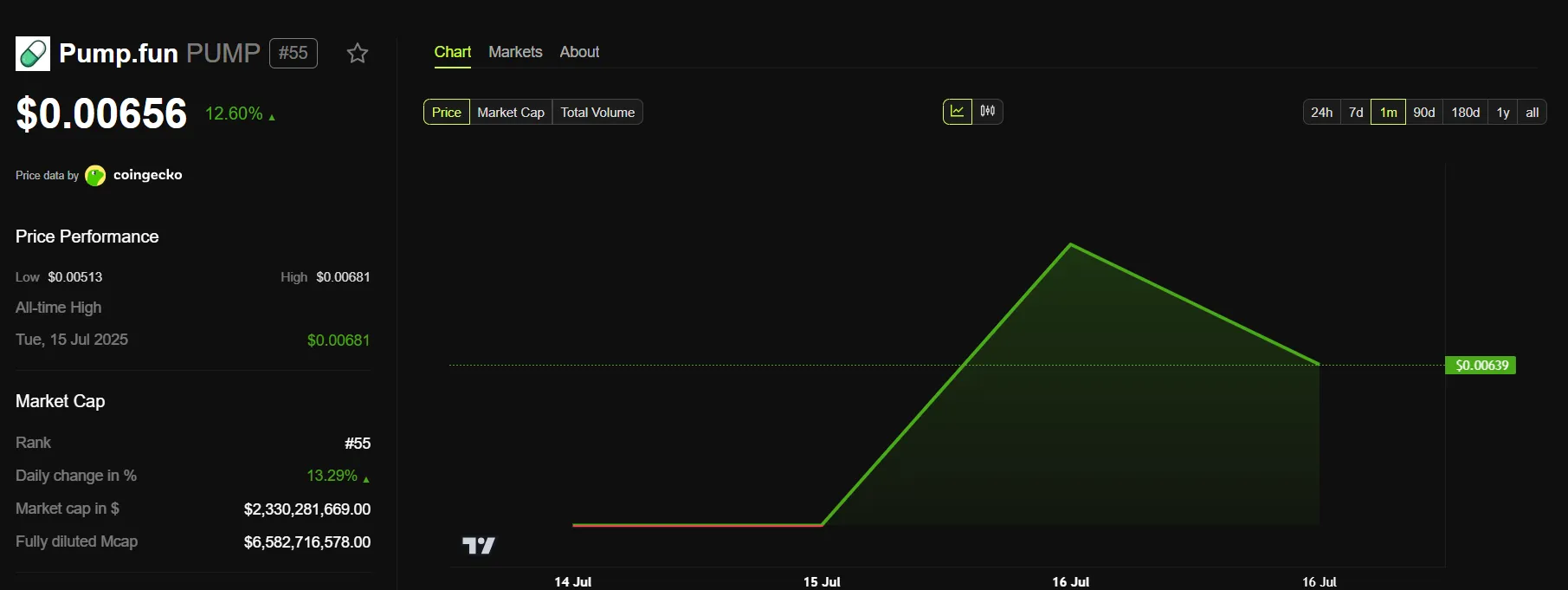 Pump Price Chart