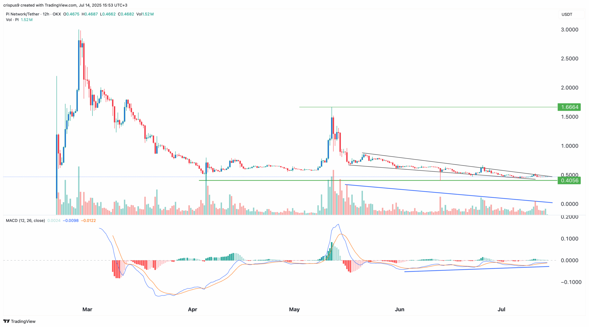 Pi Coin Price Chart