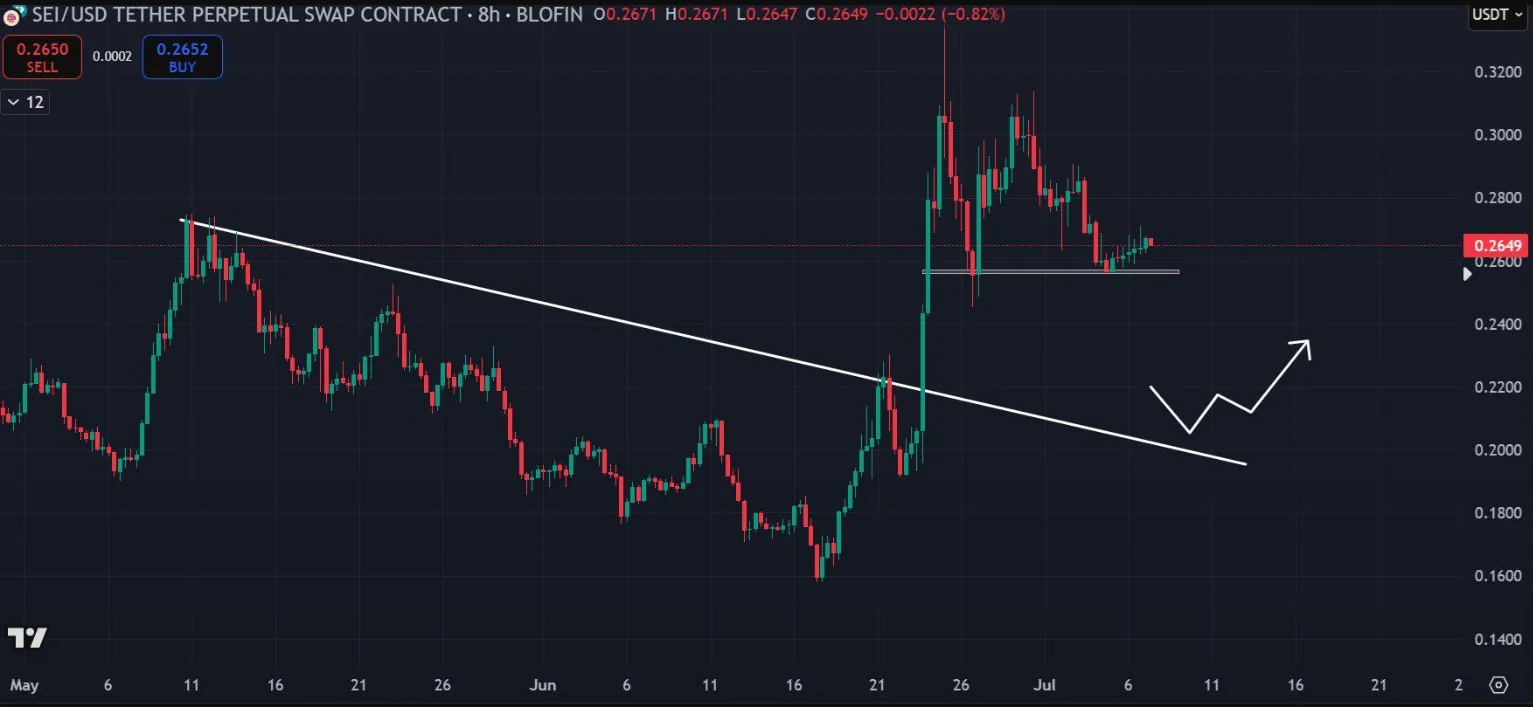 Sei Price Chart