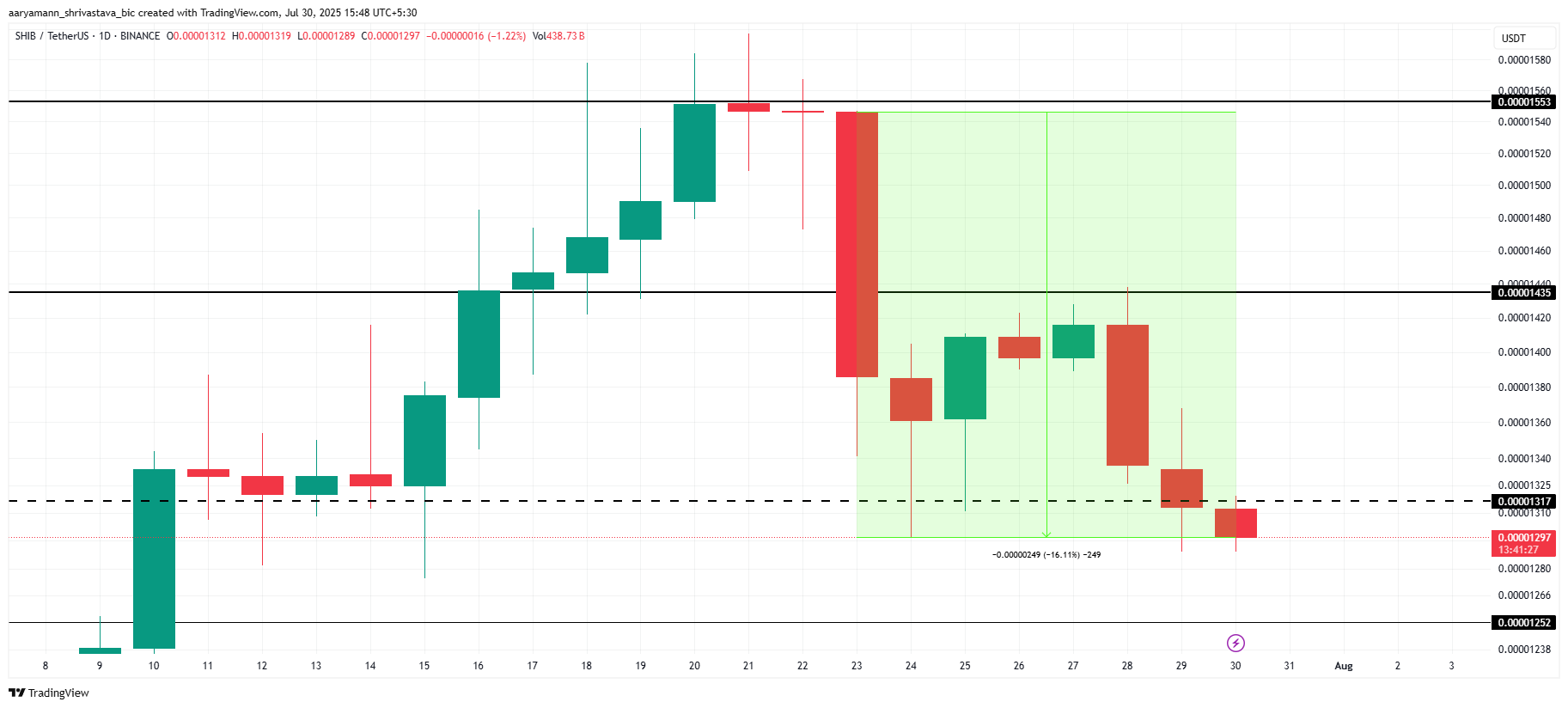 Shiba Inu Price Chart