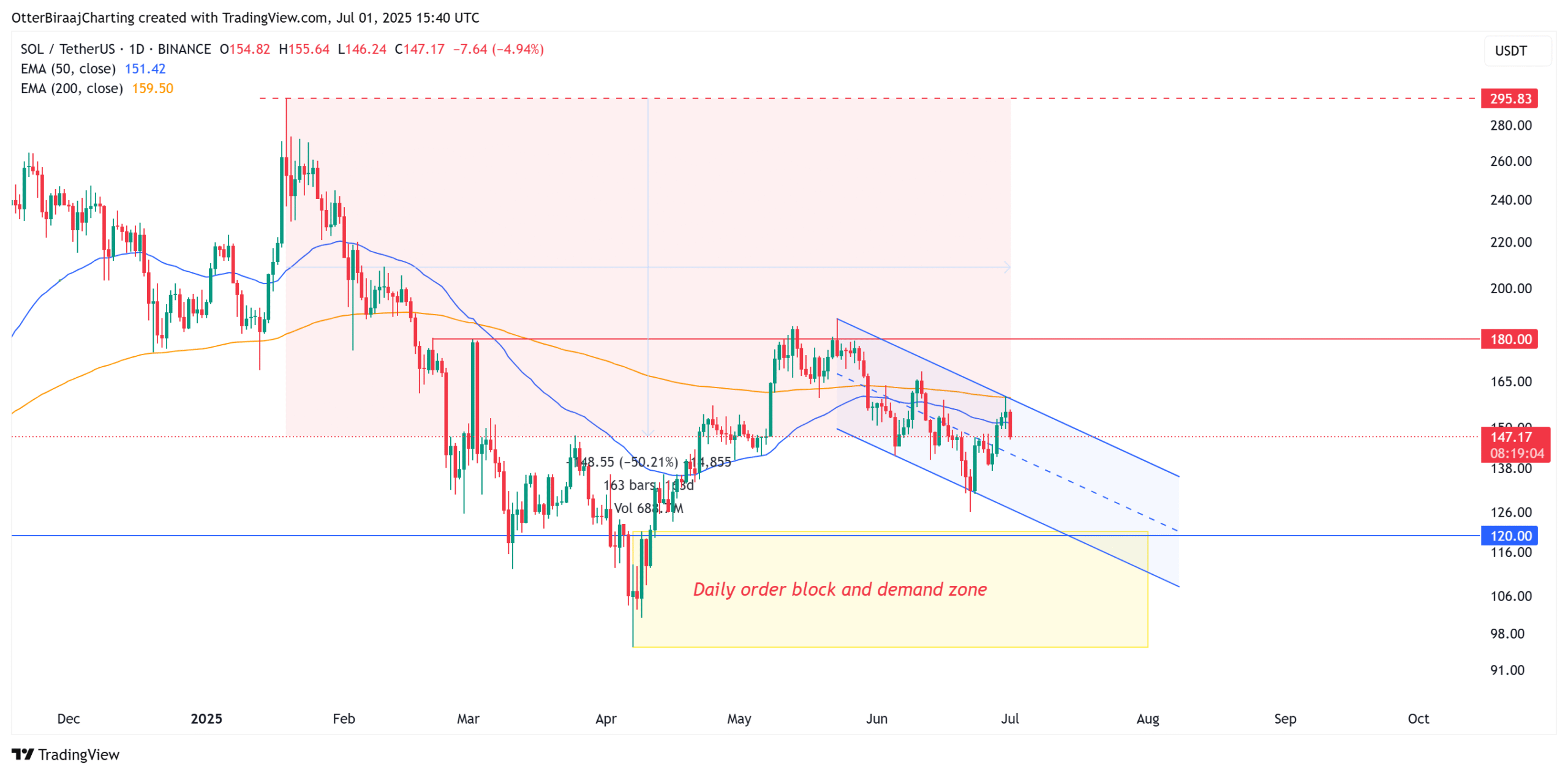 Solana Price Chart 1d