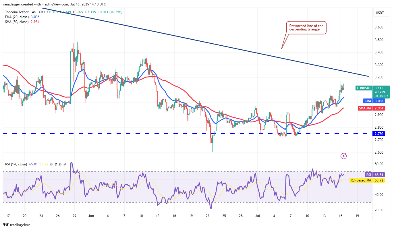 Tonusdt Four Hour Chart