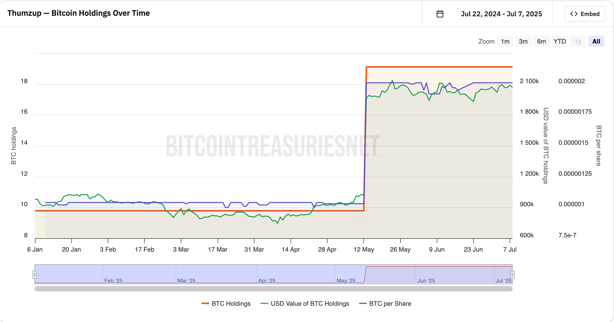 Thumzup’s Bitcoin Holdings Over Time