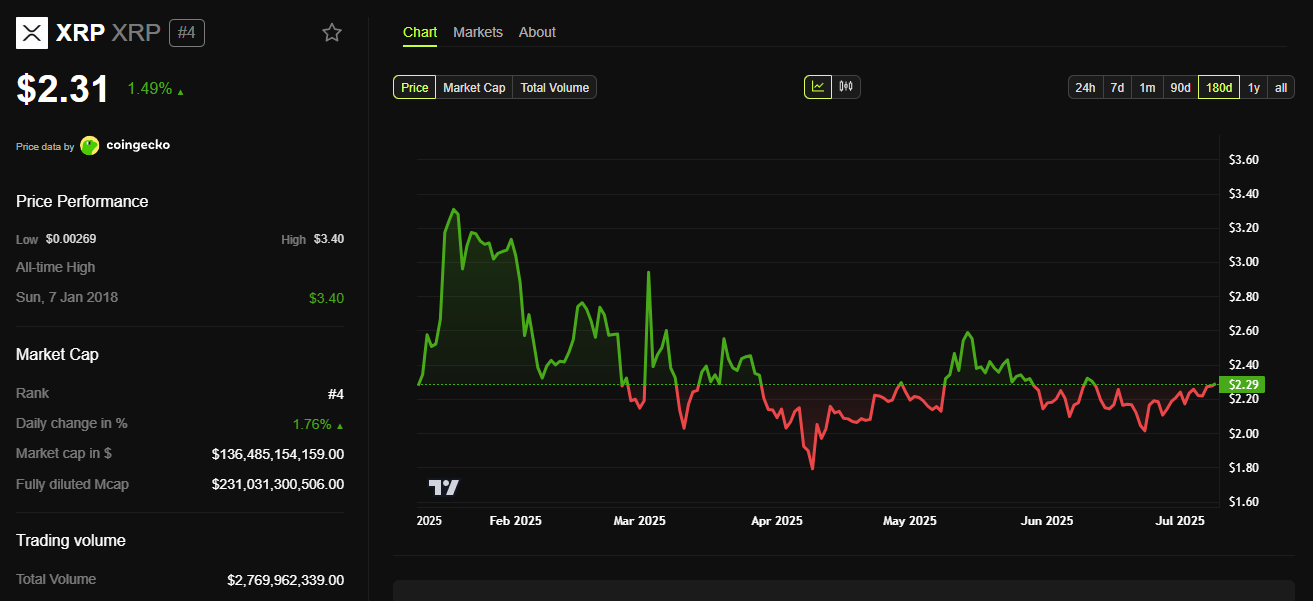 Xrp Price Chart In The Past Six Months
