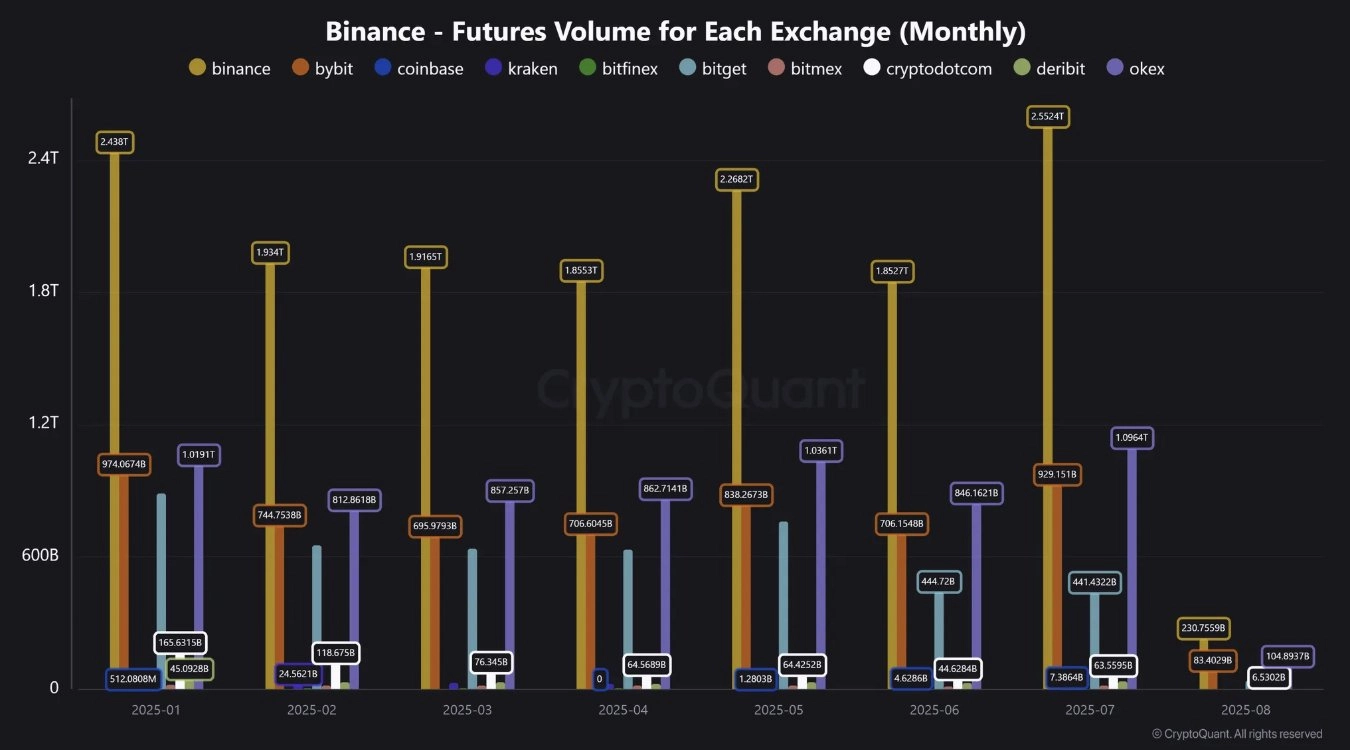 Binance Achieves Record Futures Trading Volume of $2.55 Trillion in July