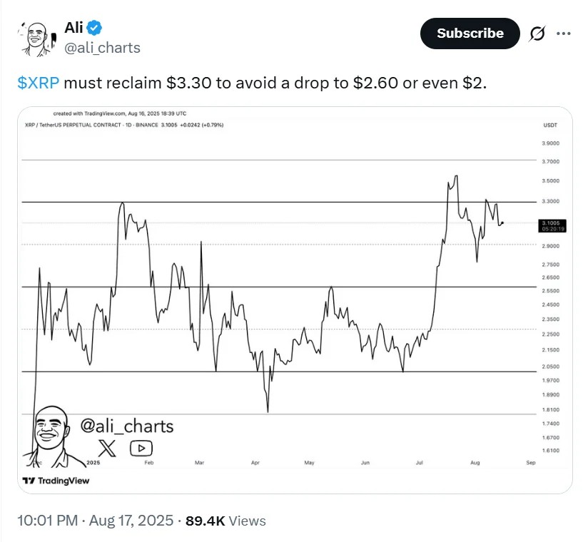 XRP Faces a 33% Freefall Risk If It Fails to Reclaim Critical Level 2 Ali On X