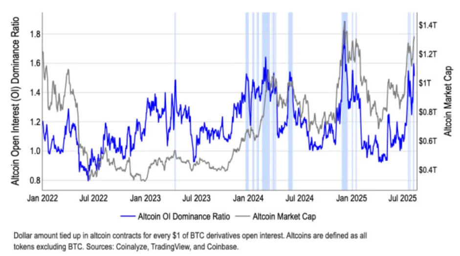 Altcoin Open Interest Dominance Ratio Has Spiked