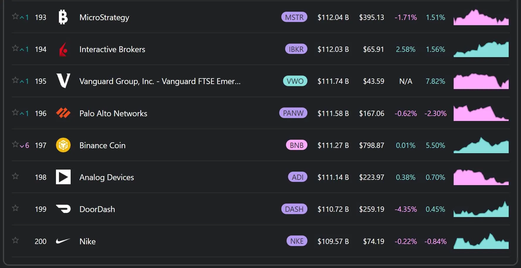 Bnb Surpasses Many Big Companies