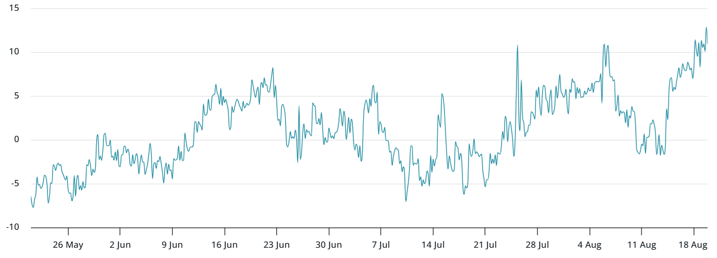 Bitcoin 30 Day Options Delta Skew