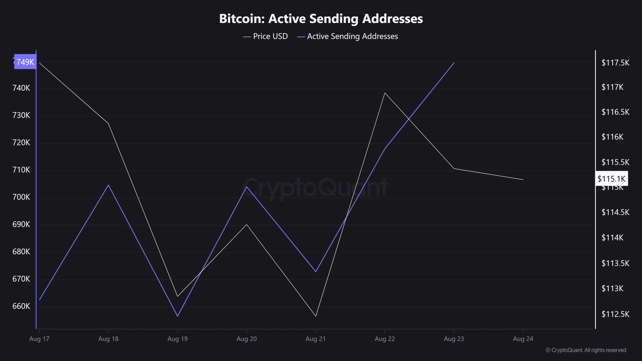 Bitcoin Active Sending Addresses