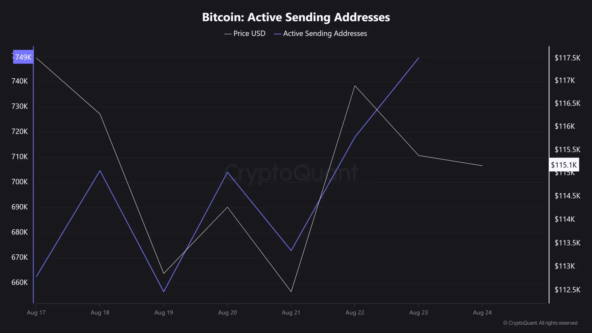 Bitcoin Transaction Fees Hit 10-Year Low as Capital Flows Into Altcoins 2 Bitcoin Active Sending Addresses
