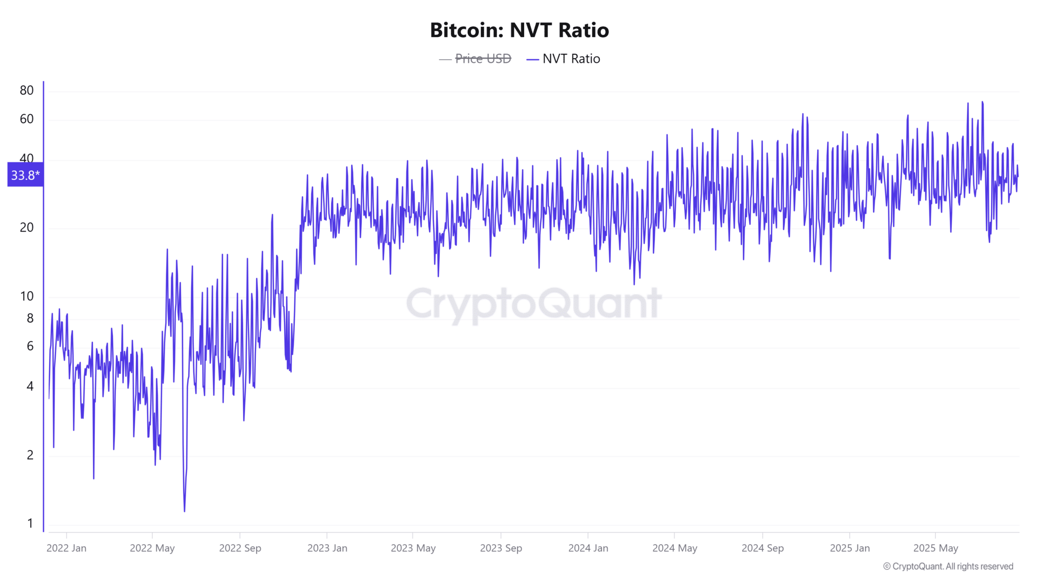 Bitcoin Nvt Ratio