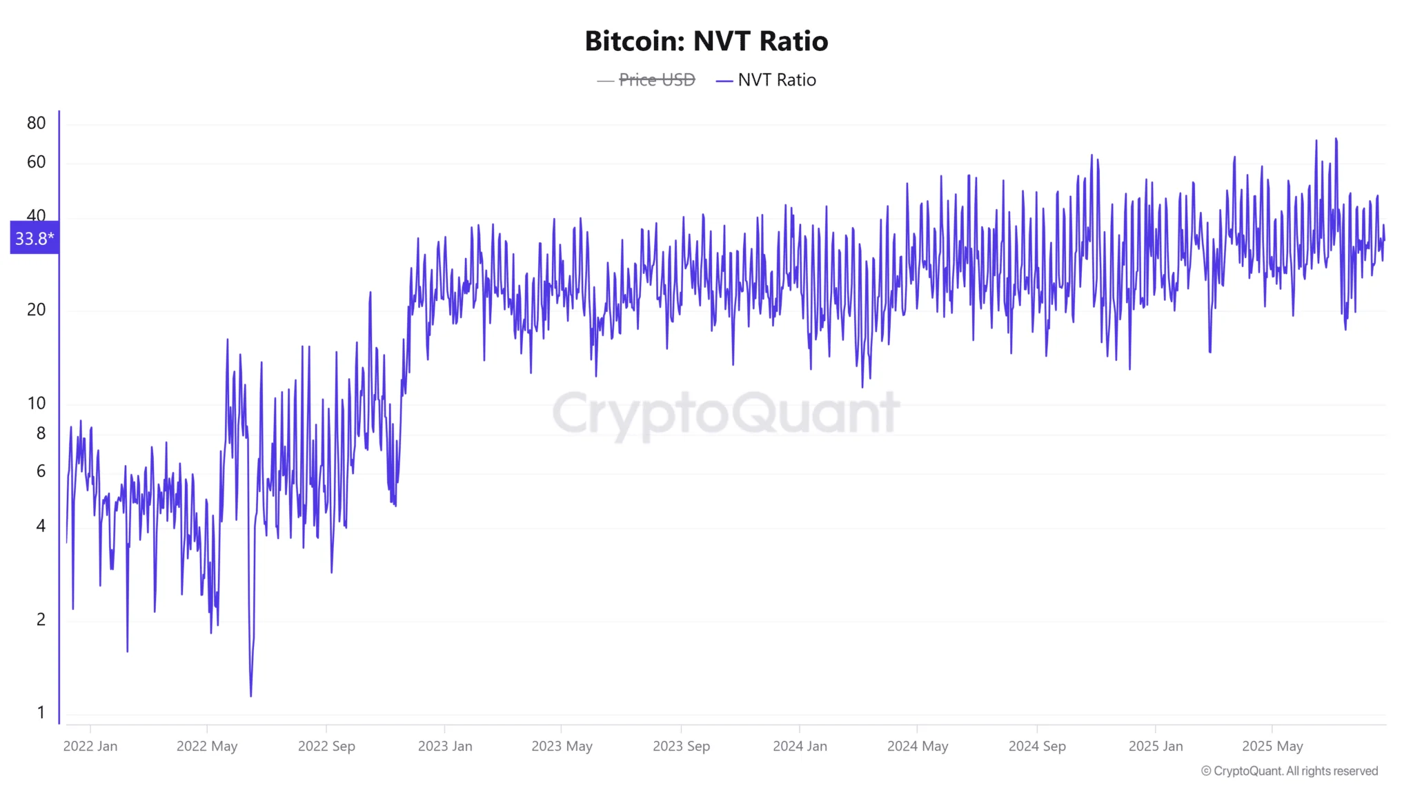 Bitcoin Tumbles, Fear Spreads as $124K Slips Away 2 Bitcoin Nvt Ratio