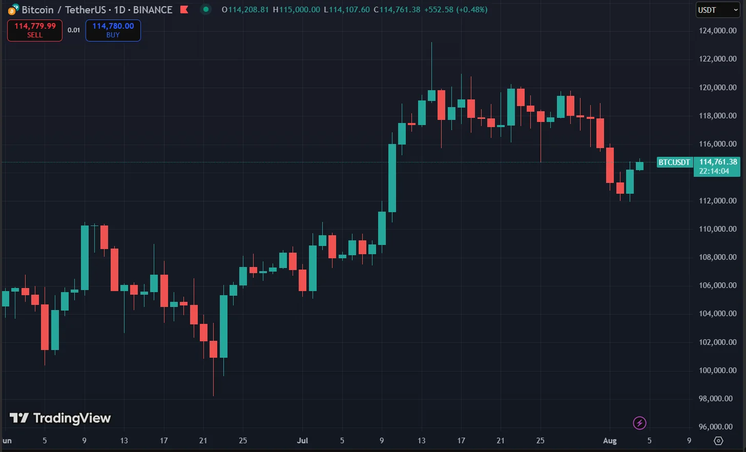 Bitcoin Price Chart