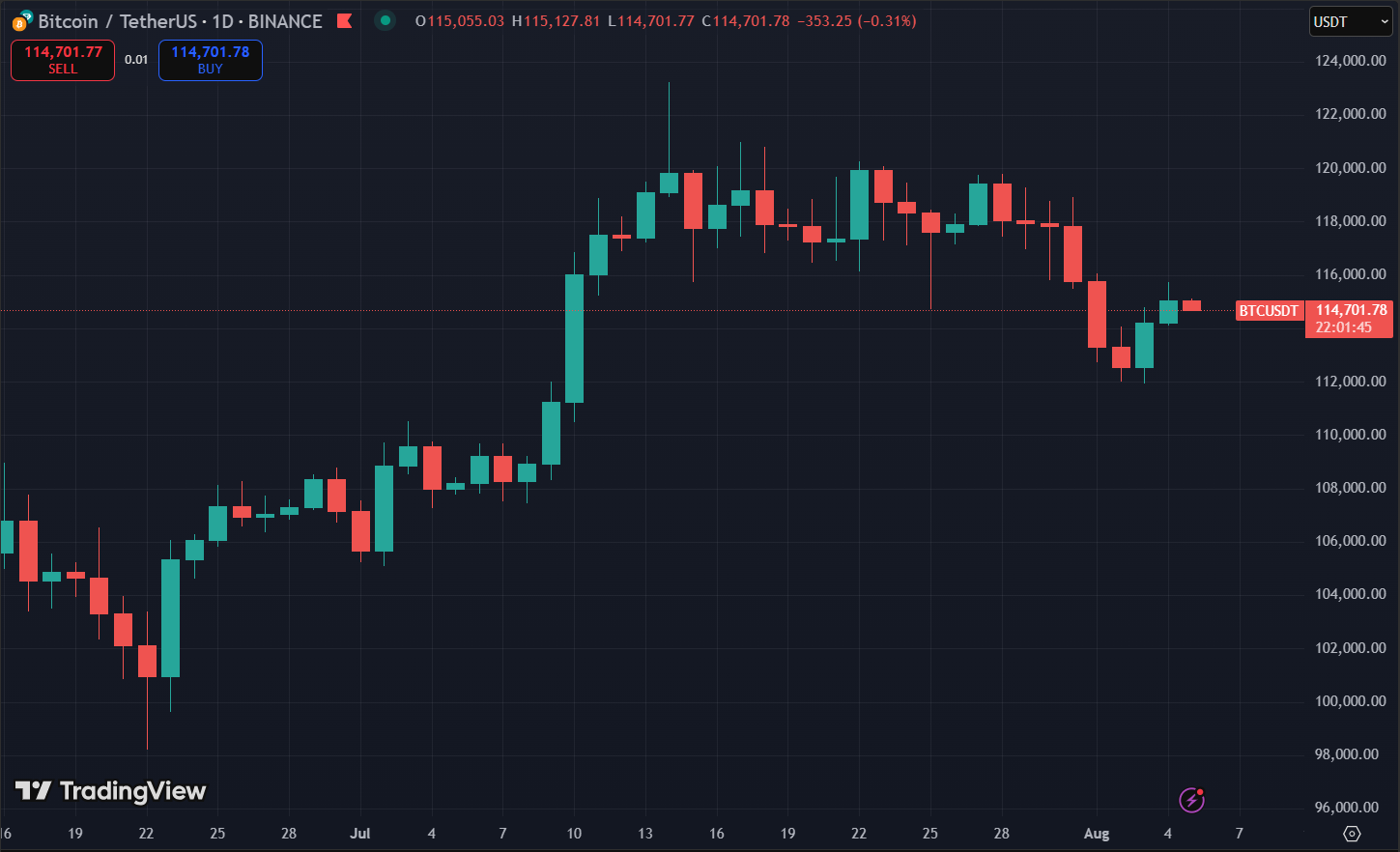 Bitcoin Price Chart