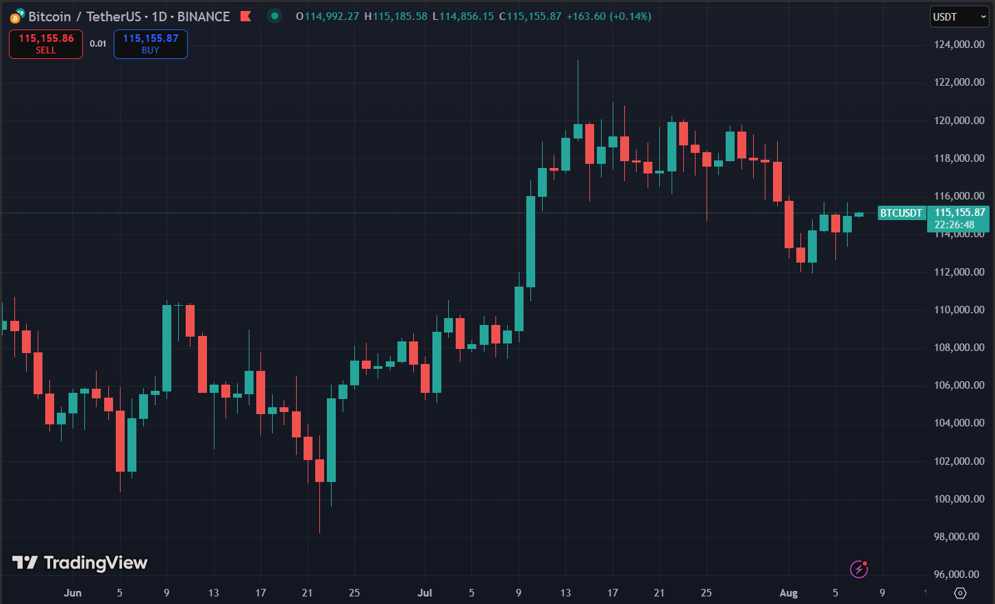Bitcoin Price Chart