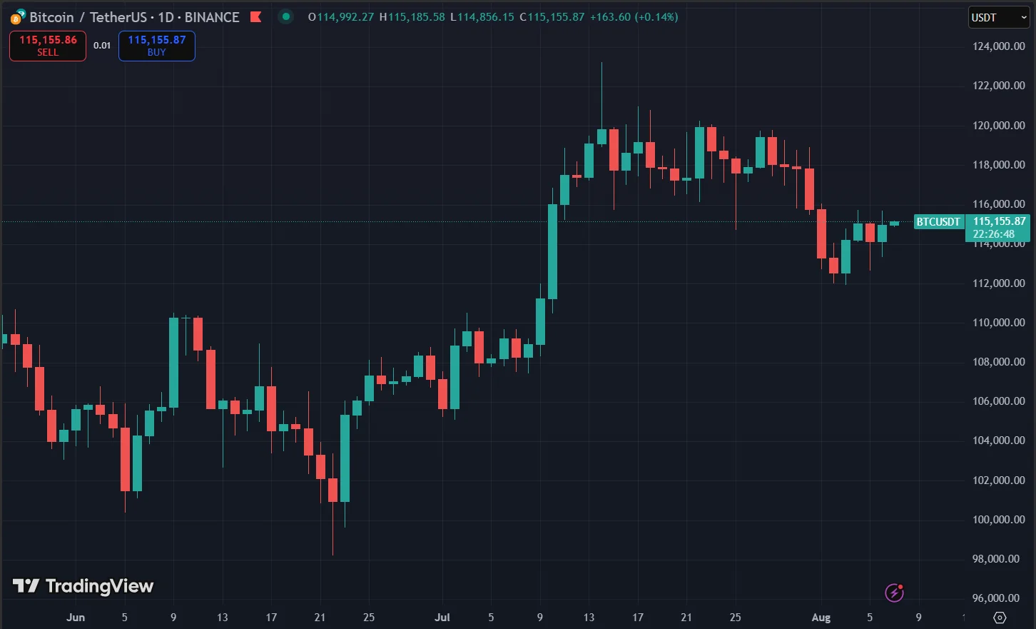 Bitcoin Reclaims $115,000 as Crypto Market Rebounds 2 Bitcoin Price Chart