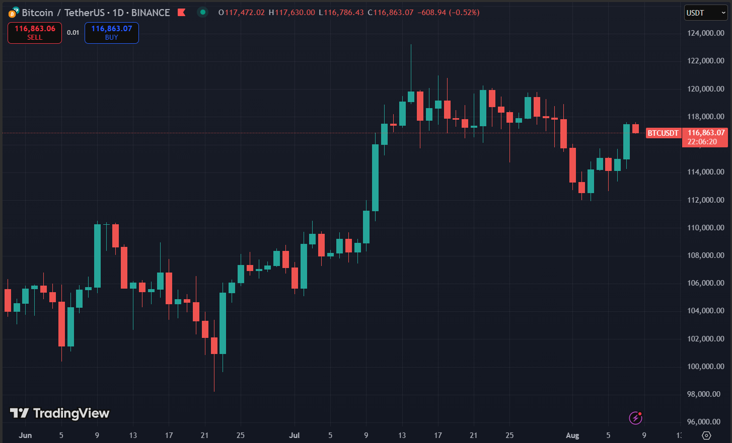 Bitcoin Price Chart