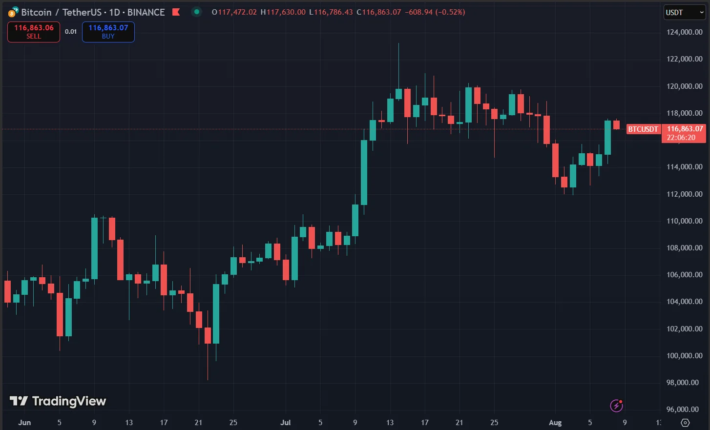 Bitcoin Price Chart