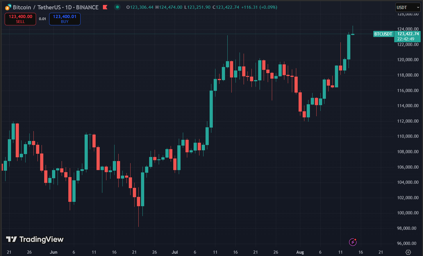 Bitcoin Price Chart