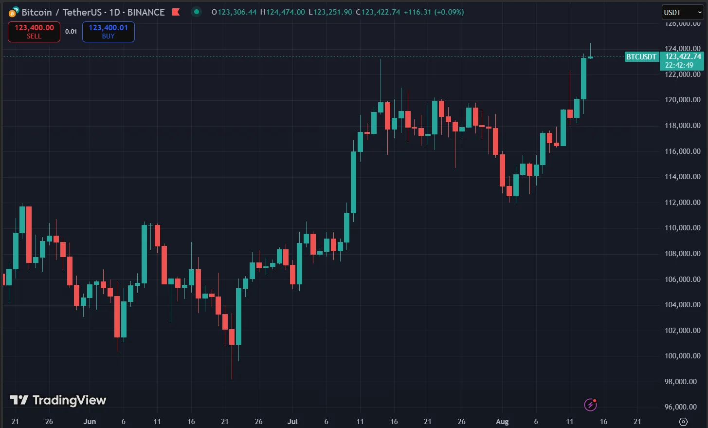 Bitcoin Price Chart