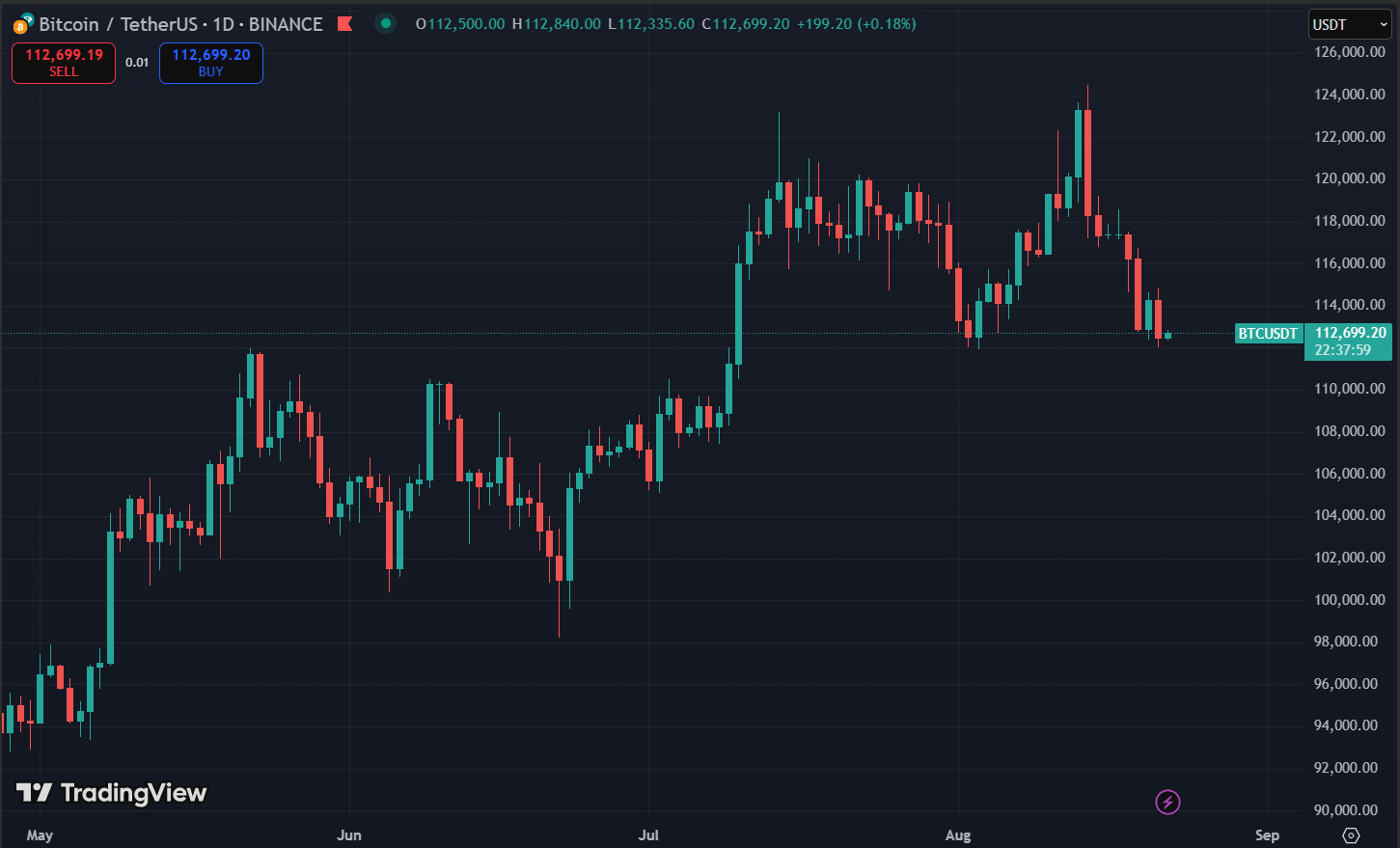 Bitcoin Price Chart