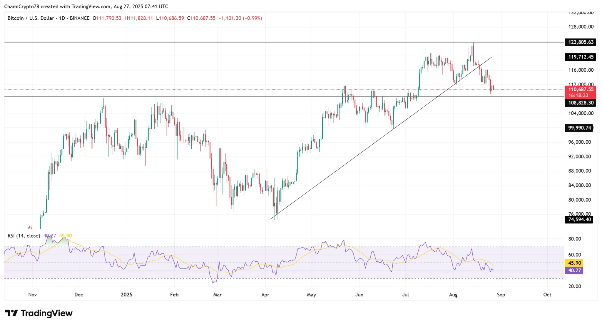 Bitcoin Correction Alert: MVRV Breakdown Sparks $100K Risk 2 Bitcoin Price Chart