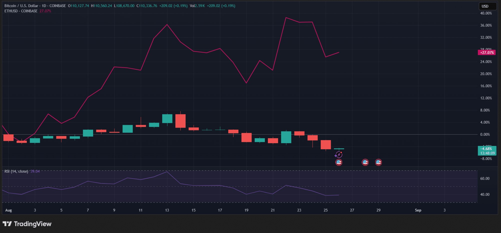 Bitcoin Price Chart