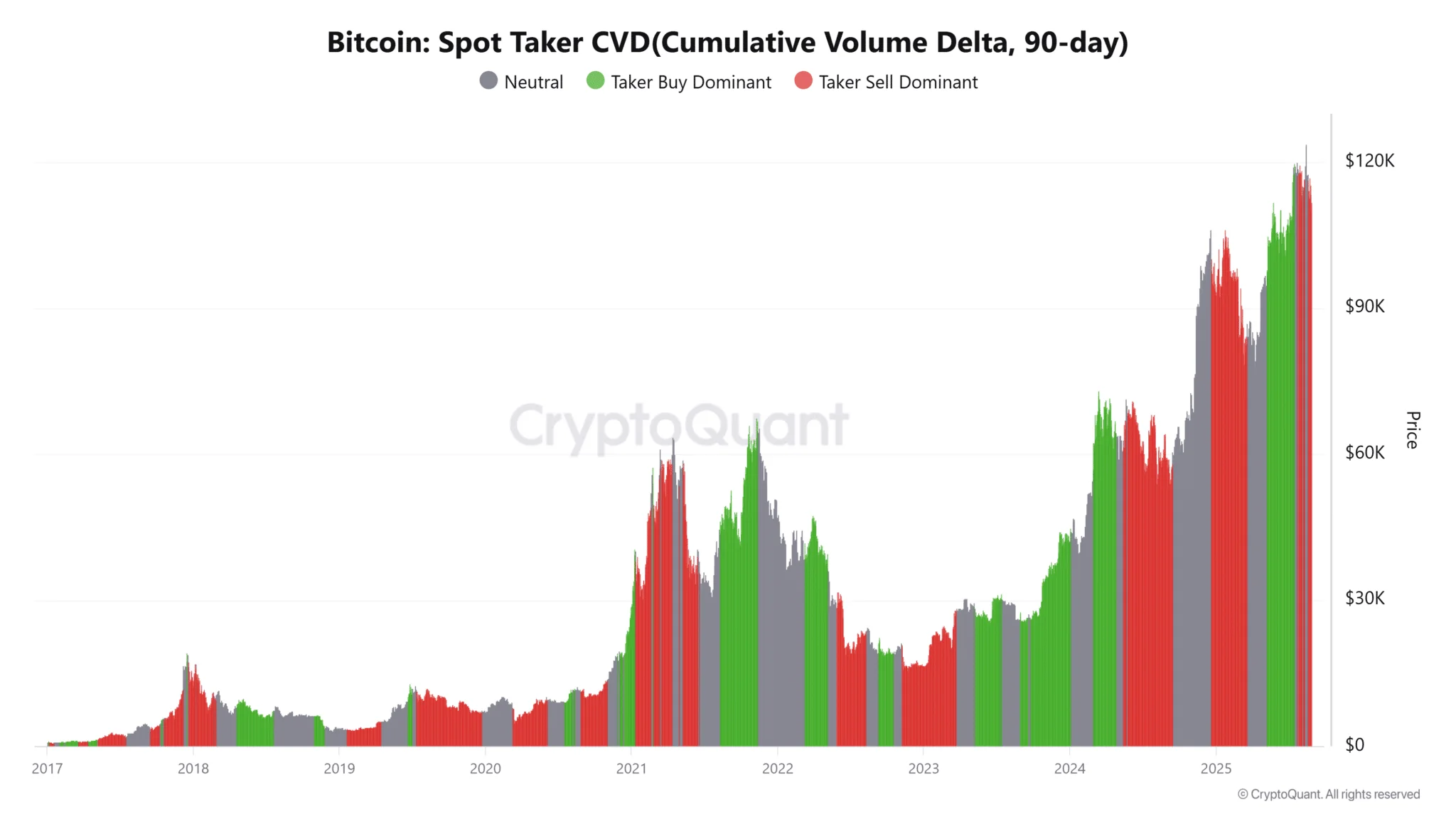 Bitcoin Spot Taker Cvd
