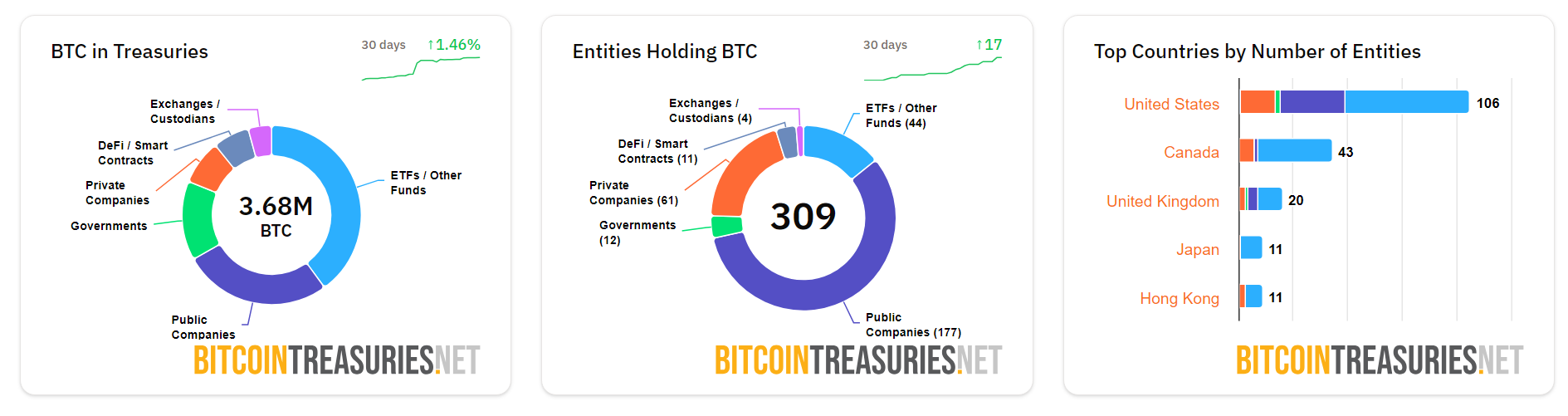 Bitcoin Treasuries