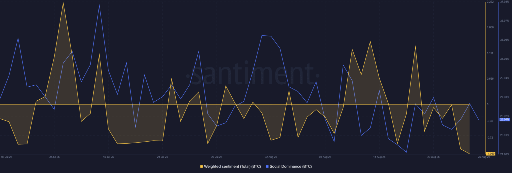 Bitcoin Weighted Sentiment