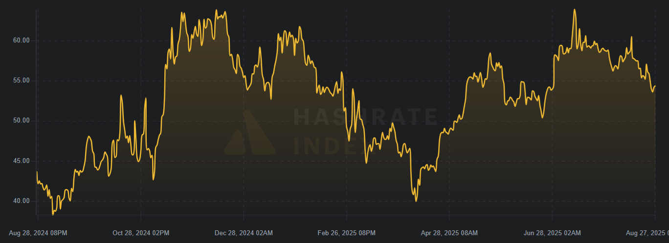 Bitcoin Hashrate Price Index