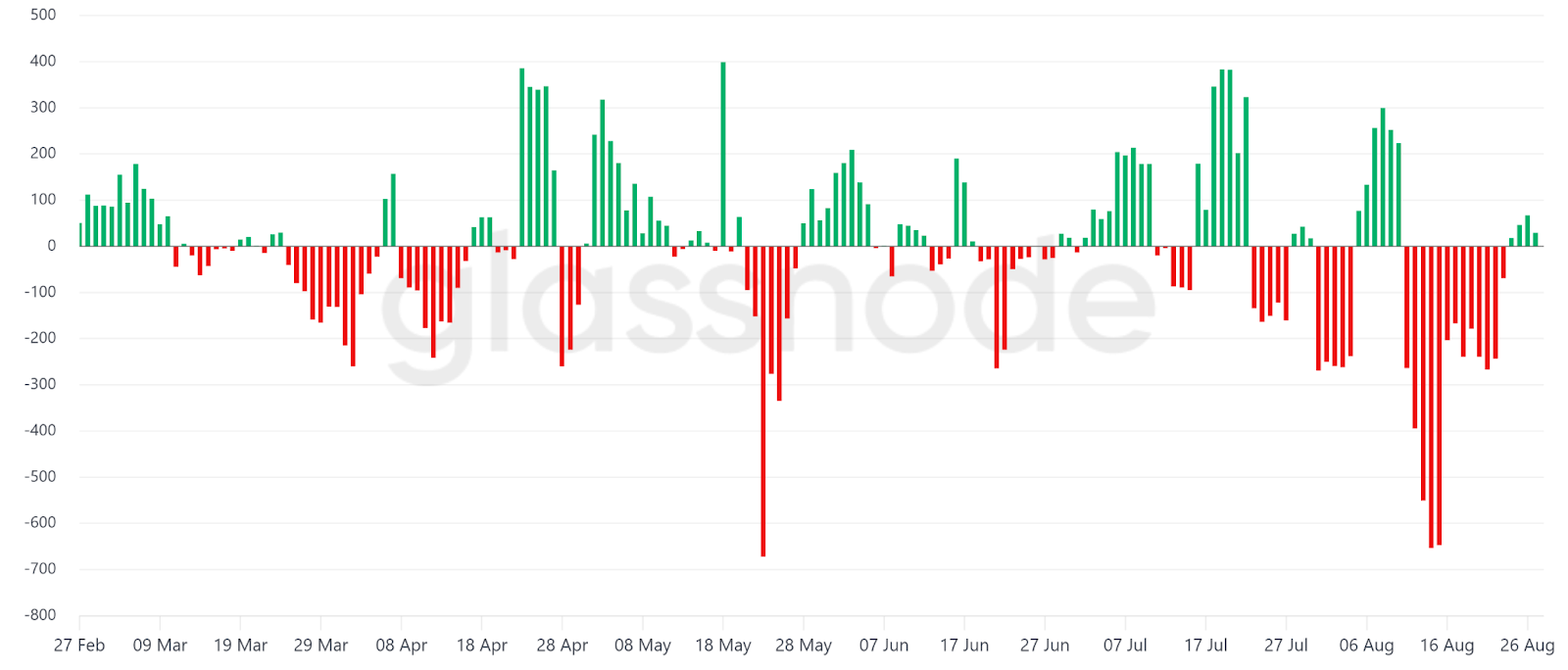 Bitcoin Miners’ 5 Day Average Net Flows
