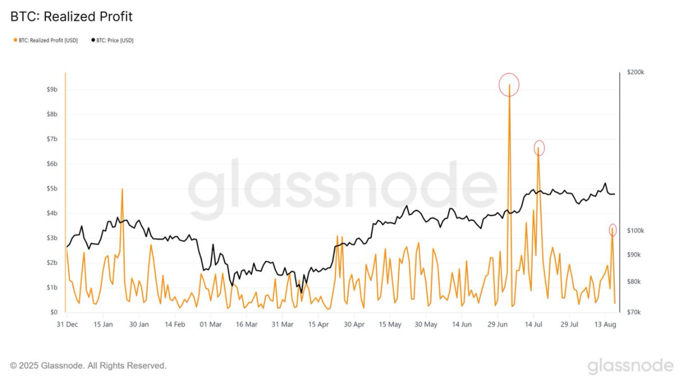 Bitcoin Realized Profit