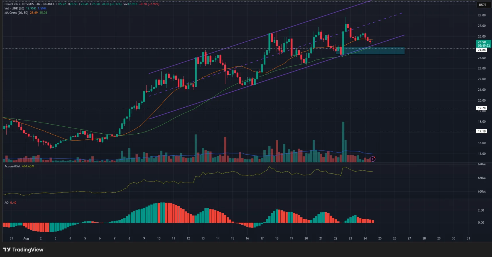 Chainlink Surges 38% in August, Echoes 2024 Rally 2 Chainlink Price Chart