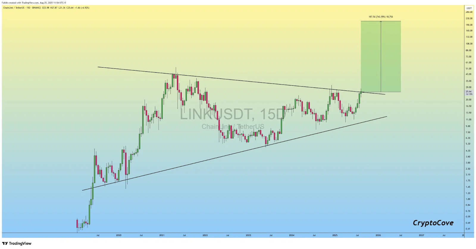 Chainlink Activates Third Golden Cross, Analysts Eye $100 2 Chainlink Price Chart
