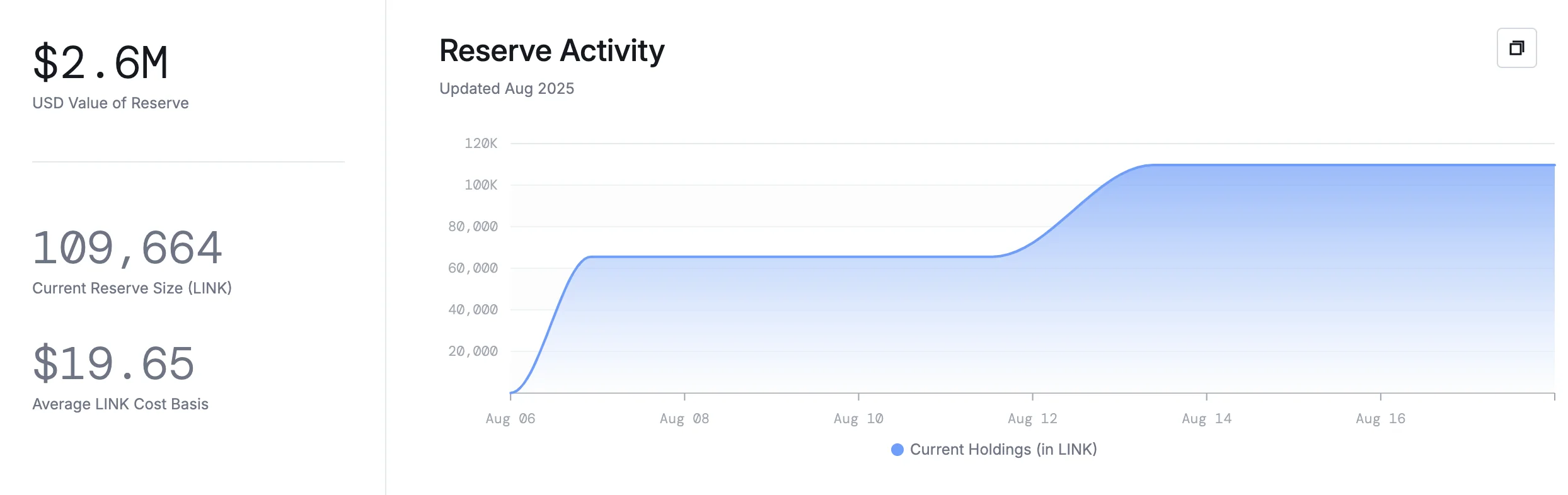 Chainlink Launches Onchain Reserve, A Turning Point for Crypto Treasury Strategies 2 Chainlink Reserve