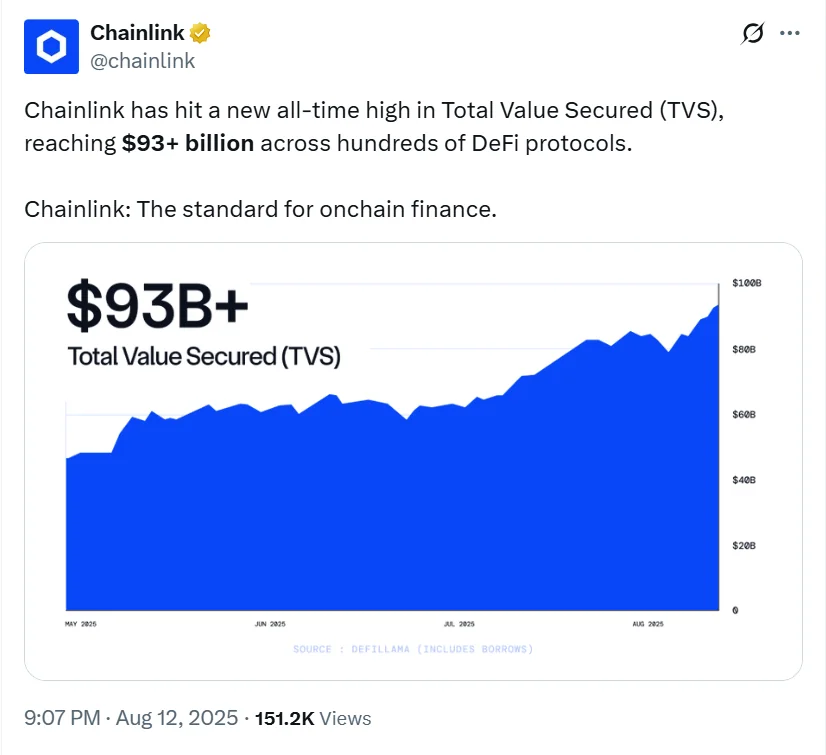 Chainlink Price Hits 6-Month High as TVS Surpasses $93 Billion 2 Chainlink’s Oracle Network Has Now Secured Over $93 Billion Worth Of Assets