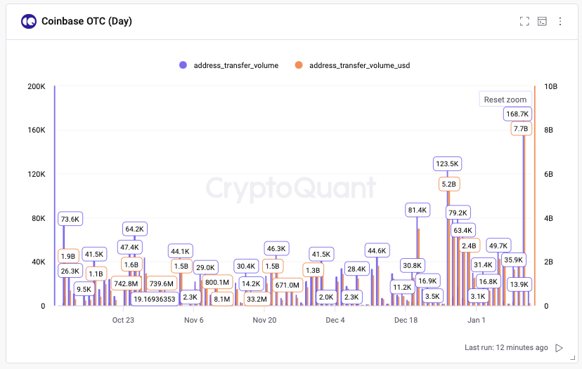 Coinbase Otc Volume