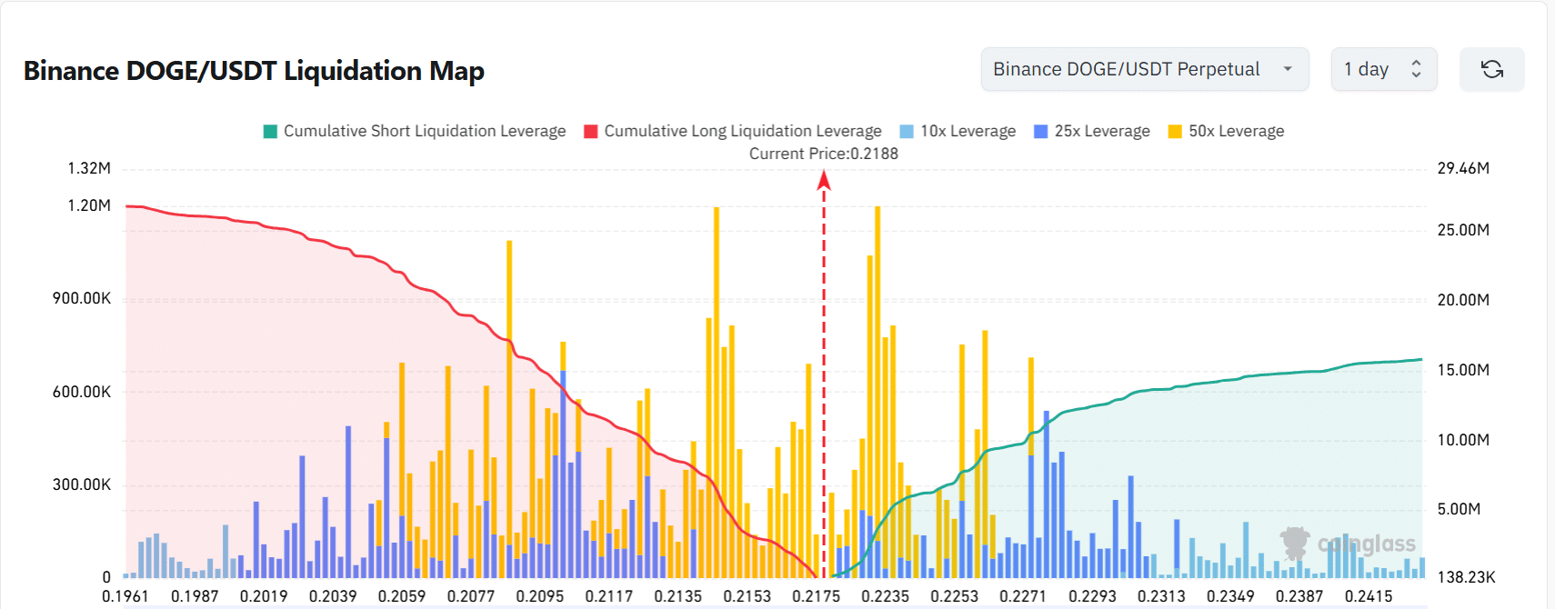 Doge Liquidation Zones