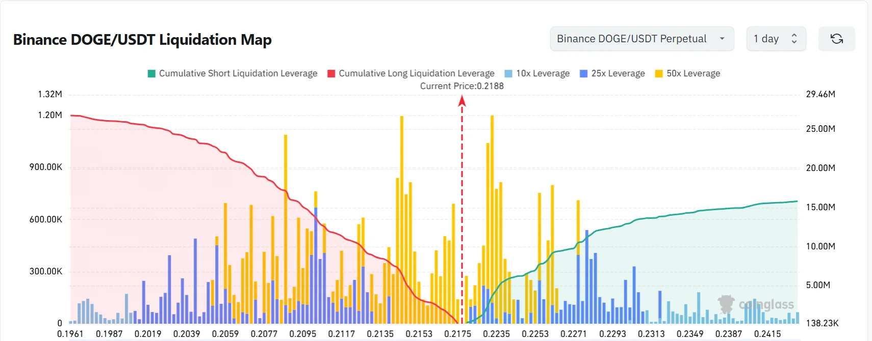 Dogecoin on the Verge of a Major Breakout 3 Doge Liquidation Zones