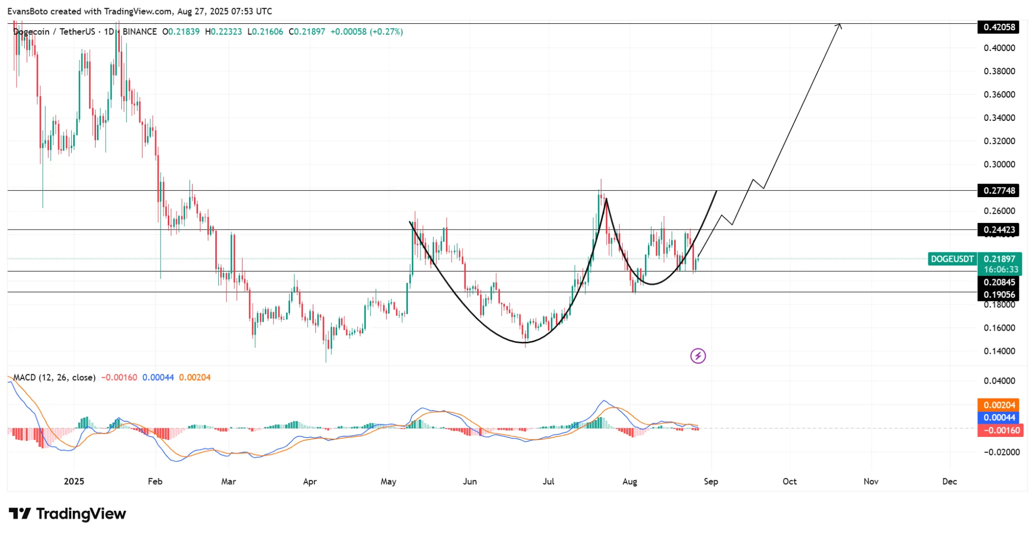 Dogecoin on the Verge of a Major Breakout 2 Doge Price Chart