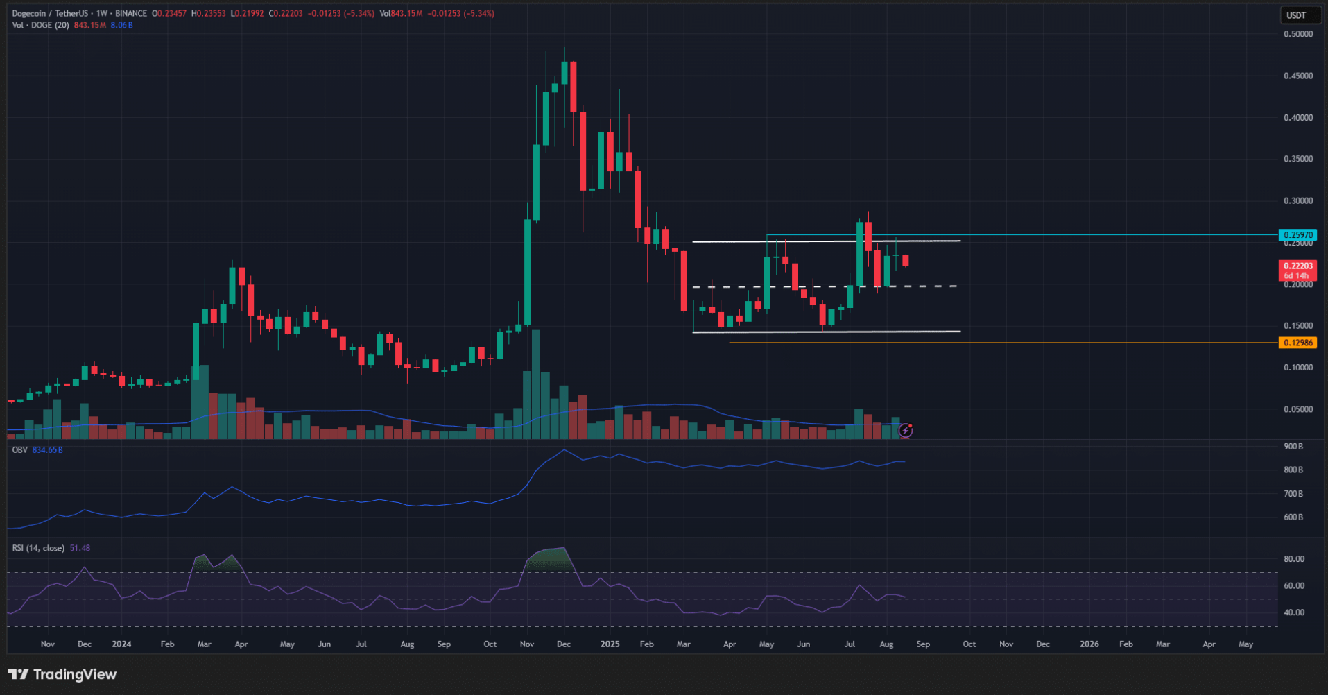 Doge Price Chart