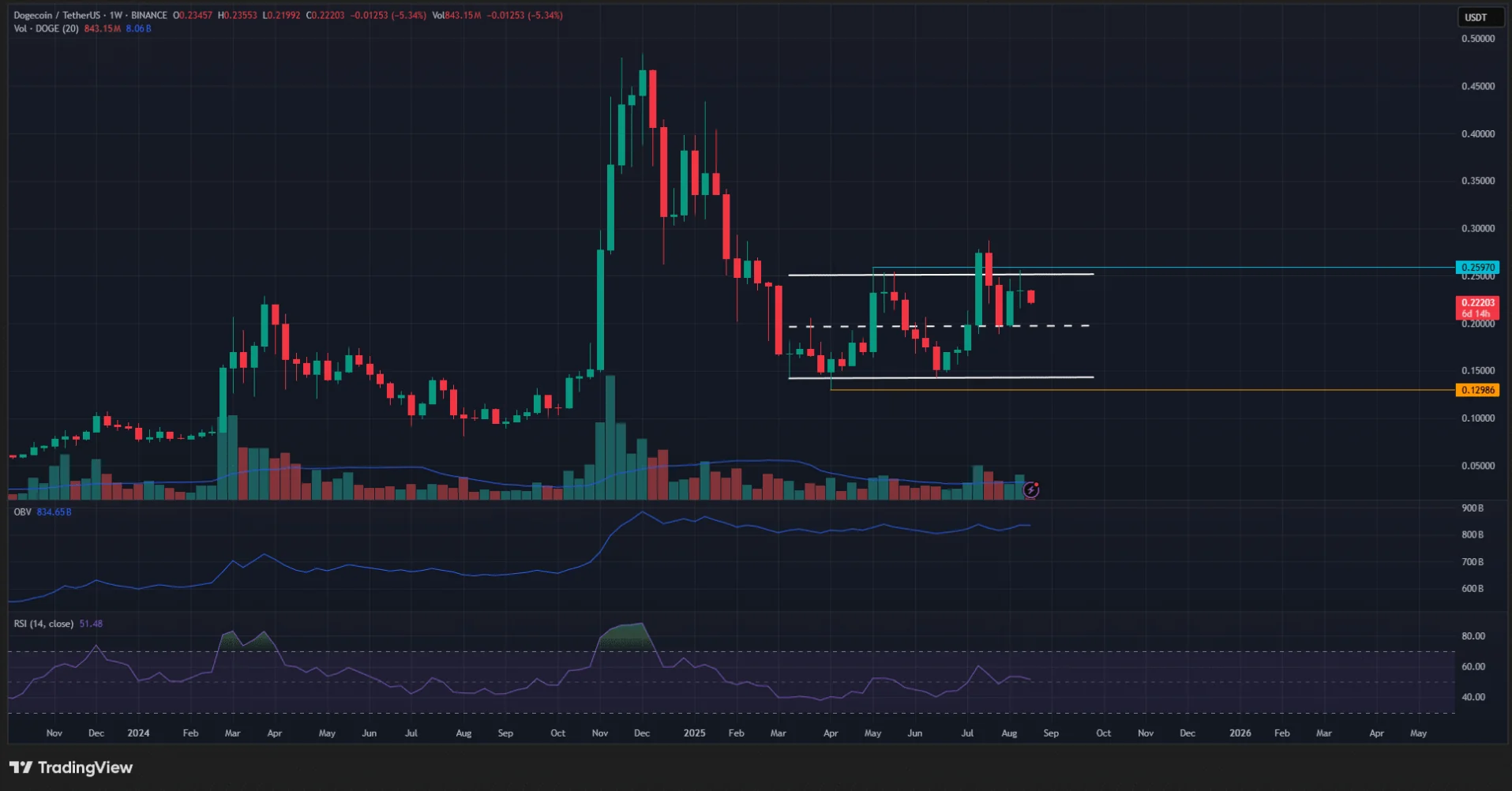 Doge Price Chart