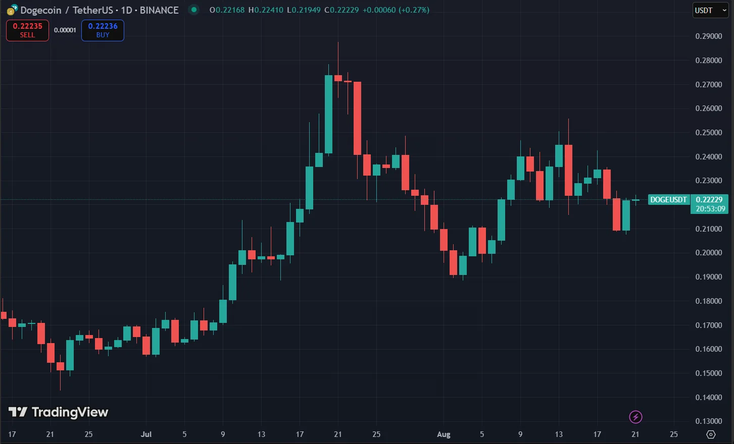 Dogecoin Price Chart
