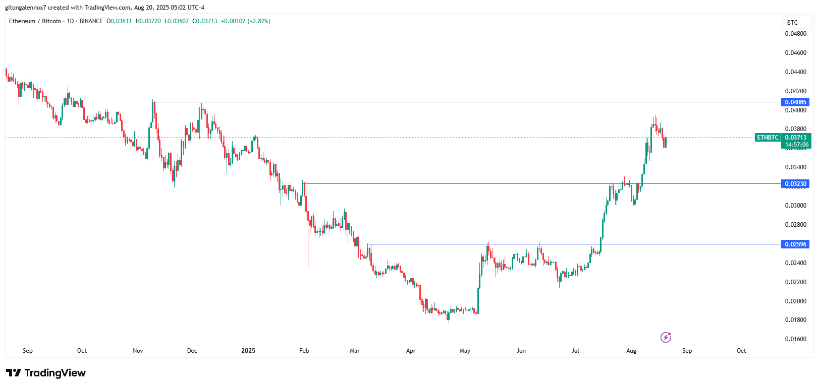 Whales Shift $16M from ETH to Bitcoin, Yet Ethereum Holds Its Ground 2 Ethbtc Price Chart