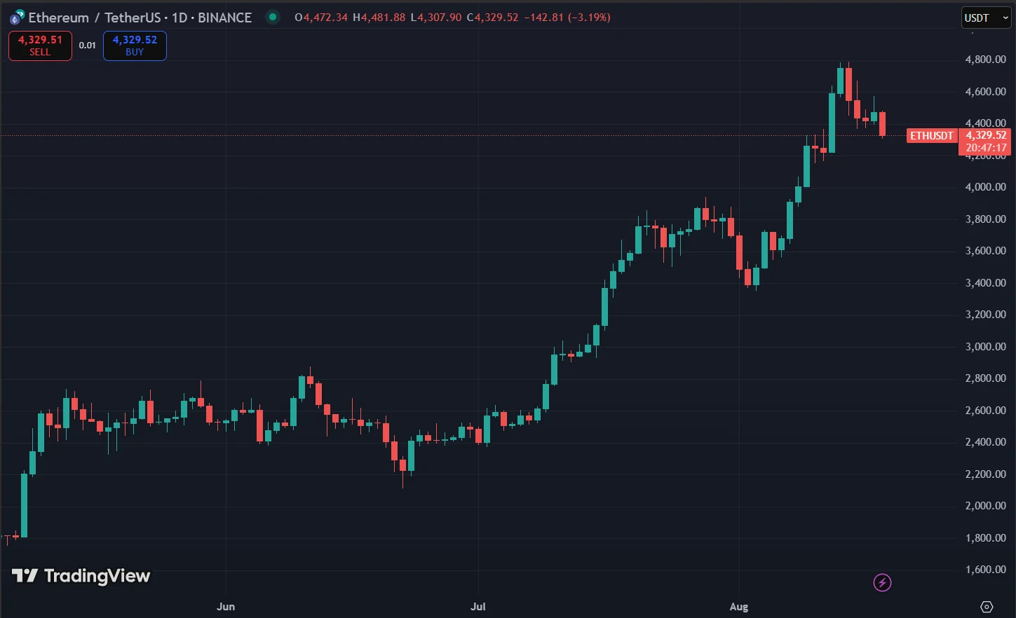 Ethereum Price Chart